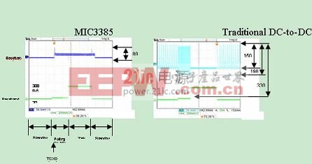 5us之內，從100uA到20mA然后到300mA的負載瞬變條件下，MIC3385與傳統(tǒng)的移動DC/DC轉換器的比較