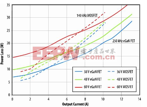 圖7：eGaN FET原型與D轉換器半磚PSE轉換器的功耗比較。(電子系統(tǒng)設計)