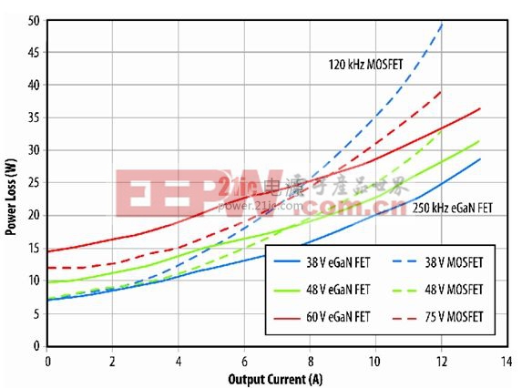 圖9：eGaN FET原型與B轉換器半磚PSE轉換器的功耗比較。(電子系統(tǒng)設計)