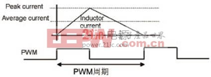 占空比小于50