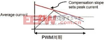 斜坡補償