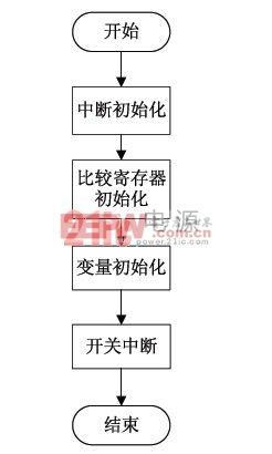 SPWM 產(chǎn)生程序框圖