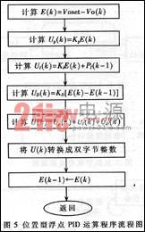 位置型浮點(diǎn)運(yùn)算PID運(yùn)算程序的流程圖