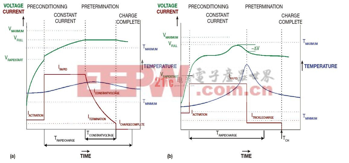 圖1，從電池充電器的角度，鋰離子電池化學類型(a)與NiMH電池化學類型(b) 之間的主要差異是充電曲線。