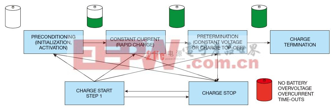 圖2，一個預先確定了電壓、電流、溫度和超時數(shù)值的狀態(tài)機，可以簡化鋰離子電池和NiMH電池的充電曲線。