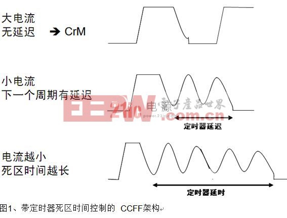 通过不同负载条件下升压MOSFET的电压波形显示了CCFF的工作原理