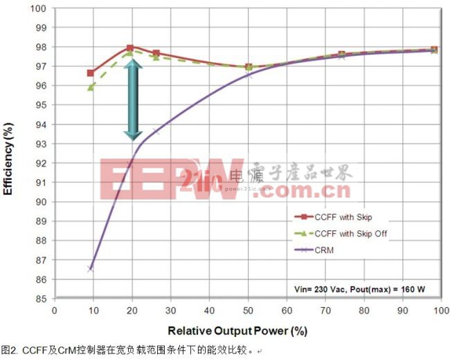 比較了CCFF控制器在跳周期模式及非跳周期模式與傳統(tǒng)CrM控制的能效