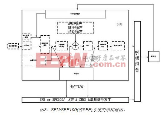 SFU/SFE100構(gòu)成的系統(tǒng)所能完成的測(cè)試任務(wù)