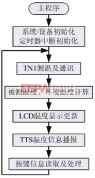 系統(tǒng)主程序框圖