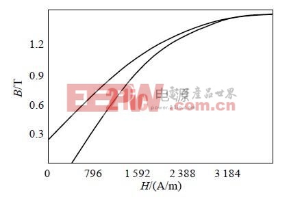 圖2 仿真用非晶磁芯材料的磁化曲線
