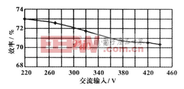 圖3  效率隨輸入電壓的變化曲線