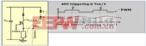 a) 在導(dǎo)通期間(Ton)的LED電流; b) 在Ton/2期間的模數(shù)轉(zhuǎn)換器觸發(fā)操作