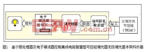 及用戶微處理器及電子鎮(zhèn)流器控制集成電路智慧型可控硅調光器無級調光基本架構