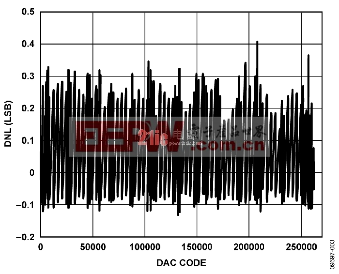 圖3. 微分非線性與DAC碼的關(guān)系