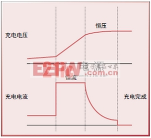 圖2 充電特性實(shí)例