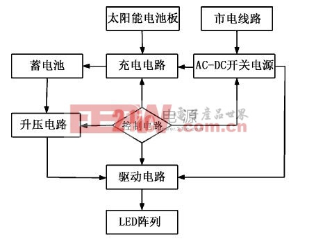  圖1  太陽能LED 路燈系統(tǒng)結構