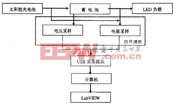 图1系统原理框图