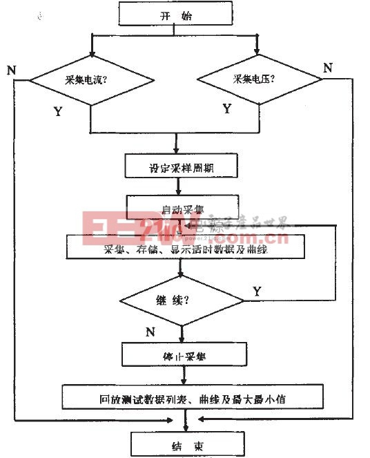 圖4程序流程圖