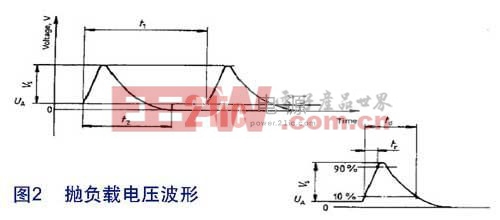 圖2 拋負載電壓波形