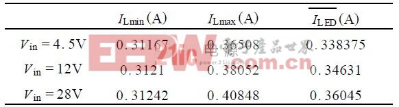 表1  三種輸入電壓情況下的驅(qū)動電流