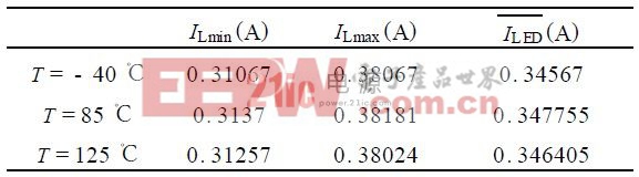 表2  Vin = 12V 情況下三種環(huán)境溫度下的驅(qū)動電流