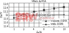 輔路輸出UO2的負載調(diào)整率