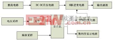 系統(tǒng)總體設(shè)計(jì)框圖