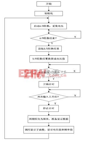 系統(tǒng)的軟件總體流程