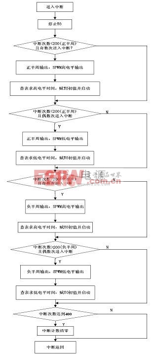 軟件產(chǎn)生SPWM波形程序流程