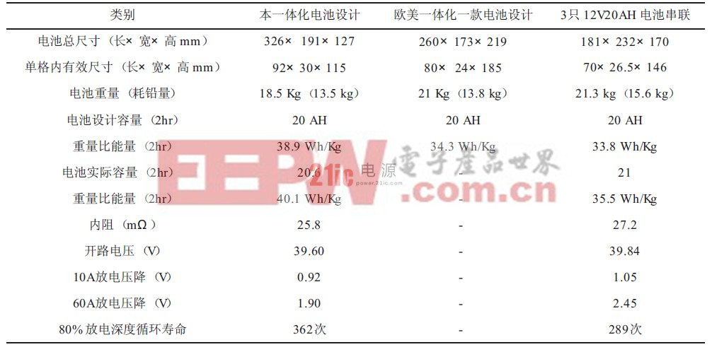 36 V20 AH電池相關(guān)結(jié)構(gòu)設(shè)計數(shù)據(jù)及測試結(jié)果與歐美數(shù)據(jù)比較