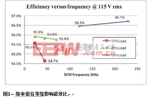 NCP1631 300 W評估板在施加了115 Vrms輸入電壓、10%、20%及50%負(fù)載條件下的能效