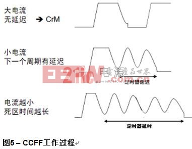 CCFF工作過程