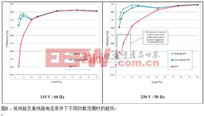 大功率范圍（從5%負(fù)載到100%負(fù)載）內(nèi)低線路及高線路電壓時的能效比