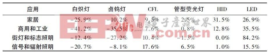 表1 2007 ~ 2015 年燈產(chǎn)品的市場(chǎng)年復(fù)合增長(zhǎng)率（ CAGR）