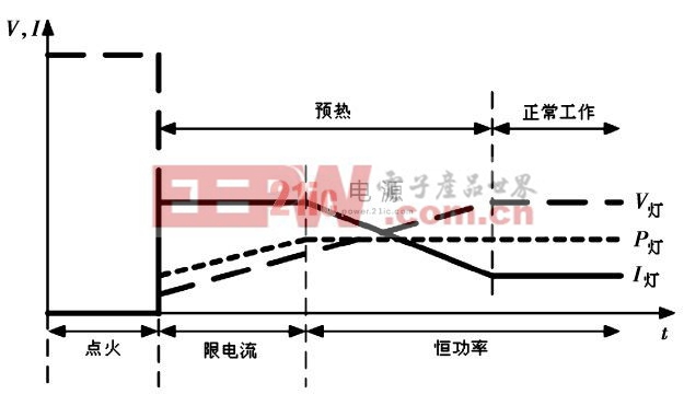 圖1 HID 燈點(diǎn)火、預(yù)熱和工作模式下的燈電壓、燈電流和燈功率工作特性