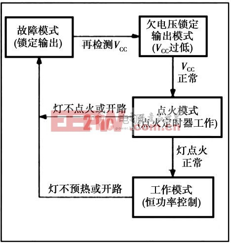 圖4 IRS2573D 的工作狀態(tài)圖