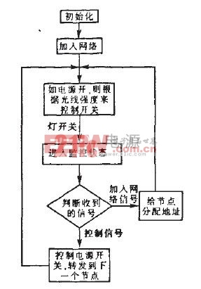 圖4 RFD末端節(jié)點(diǎn)流程圖