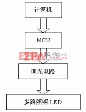 圖1 系統(tǒng)框架圖