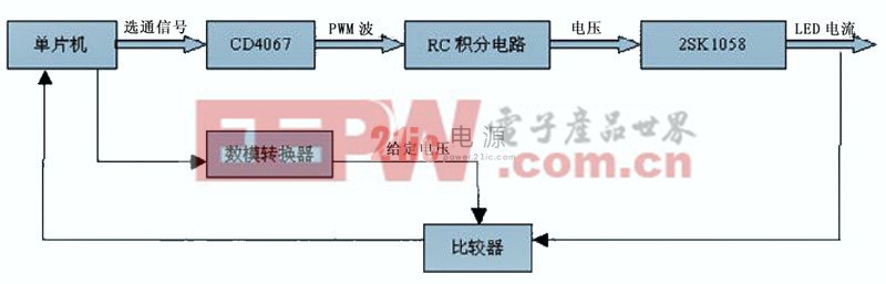 圖2 調(diào)節(jié)工作電流方式的多路控制流程