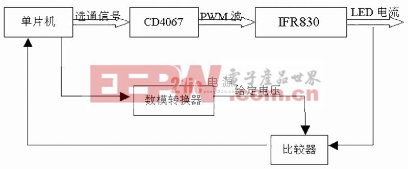 圖3 脈寬調(diào)制方式的多路控制流程