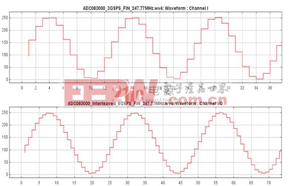 圖1：以3GSPS和6GSPS采樣的247.77MHz信號的時域值圖。