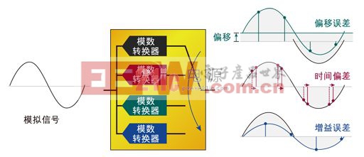 圖2：交替模數(shù)轉(zhuǎn)換器產(chǎn)生的增益、偏移和時間誤差。