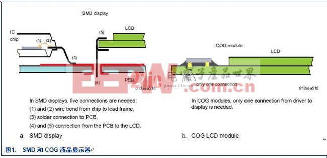 COG (Chip On Glass) — 用于液晶顯示屏的經(jīng)濟可靠技術(shù)