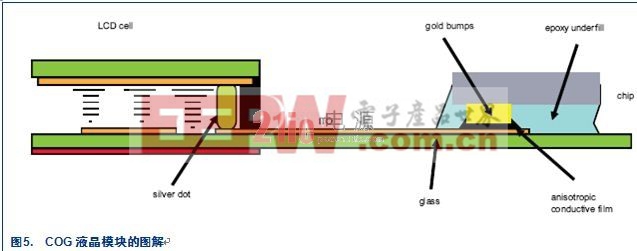 COG (Chip On Glass) — 用于液晶顯示屏的經(jīng)濟可靠技術(shù)