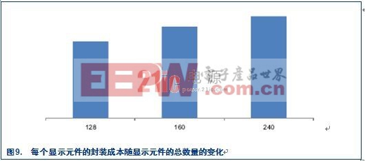 COG (Chip On Glass) — 用于液晶顯示屏的經(jīng)濟可靠技術(shù)