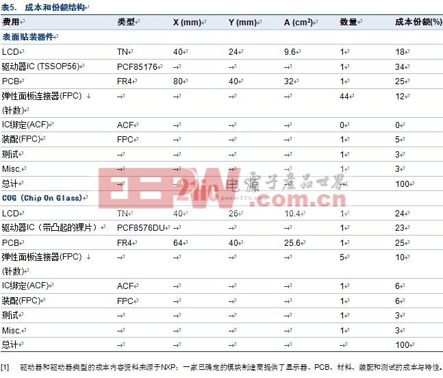 COG (Chip On Glass) — 用于液晶顯示屏的經(jīng)濟可靠技術(shù)