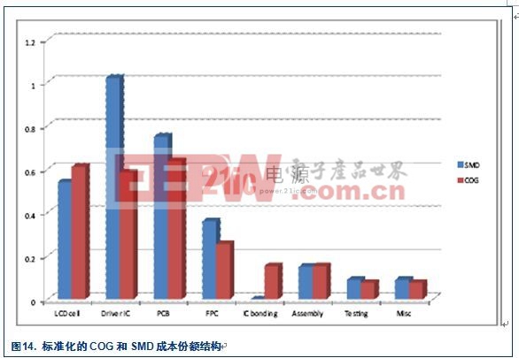 COG (Chip On Glass) — 用于液晶顯示屏的經(jīng)濟可靠技術(shù)