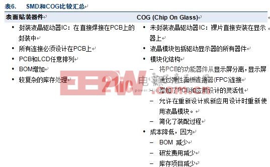 COG (Chip On Glass) — 用于液晶顯示屏的經(jīng)濟可靠技術(shù)