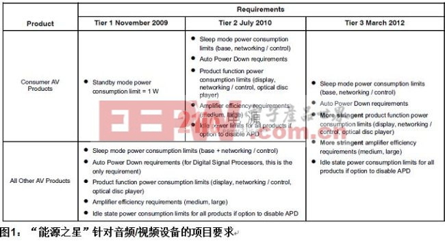 “能源之星”指令的项目要求