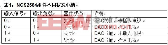 NCS2584不同狀態(tài)小結(jié)